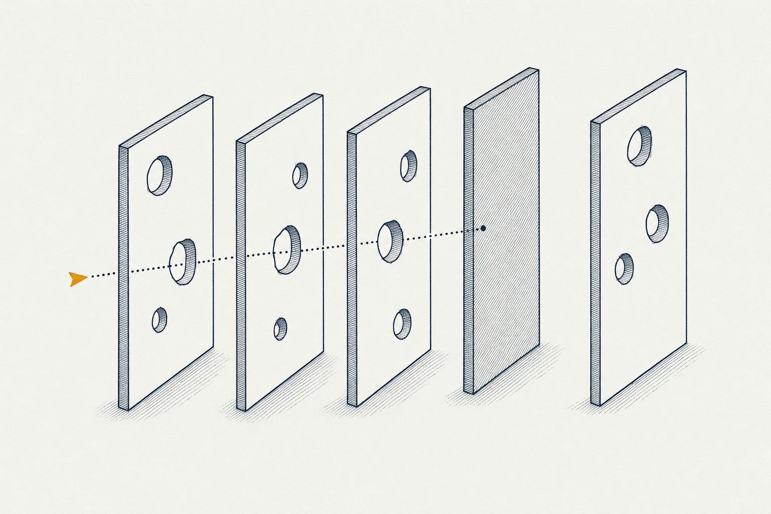 Pen-and-ink drawing of five upright slices, each with several round holes, and a dotted amber line passing through holes that happen to line up until a solid slice stops it.